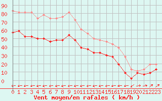 Courbe de la force du vent pour Ile du Levant (83)