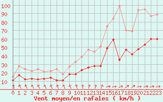 Courbe de la force du vent pour Cap Ferret (33)