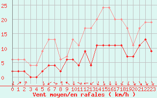 Courbe de la force du vent pour Mcon (71)