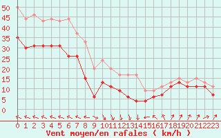 Courbe de la force du vent pour Leucate (11)