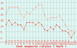 Courbe de la force du vent pour Belfort-Dorans (90)