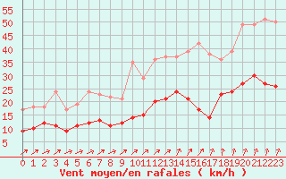 Courbe de la force du vent pour Le Bourget (93)