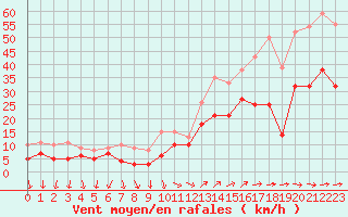 Courbe de la force du vent pour Hyres (83)