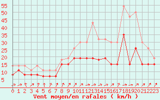 Courbe de la force du vent pour Evreux (27)