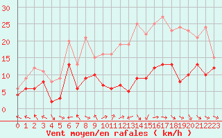 Courbe de la force du vent pour Agen (47)