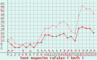 Courbe de la force du vent pour Romorantin (41)
