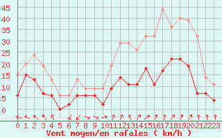 Courbe de la force du vent pour Orange (84)