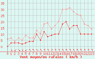 Courbe de la force du vent pour Cambrai / Epinoy (62)