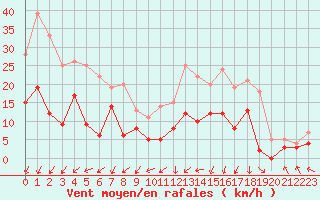 Courbe de la force du vent pour Guret Saint-Laurent (23)