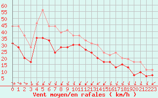 Courbe de la force du vent pour Ile de Batz (29)