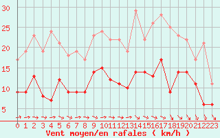 Courbe de la force du vent pour Beauvais (60)