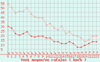 Courbe de la force du vent pour Ploumanac