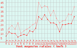 Courbe de la force du vent pour Pointe de Socoa (64)