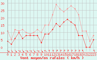 Courbe de la force du vent pour Troyes (10)