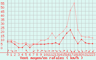 Courbe de la force du vent pour Avord (18)