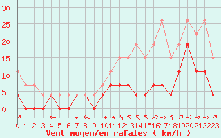 Courbe de la force du vent pour Albi (81)