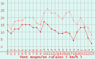 Courbe de la force du vent pour Cognac (16)