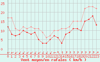 Courbe de la force du vent pour Evreux (27)