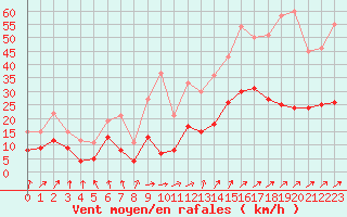 Courbe de la force du vent pour Angers-Beaucouz (49)