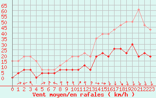 Courbe de la force du vent pour Montlimar (26)