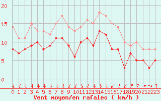 Courbe de la force du vent pour Dole-Tavaux (39)