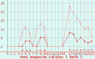 Courbe de la force du vent pour Six-Fours (83)