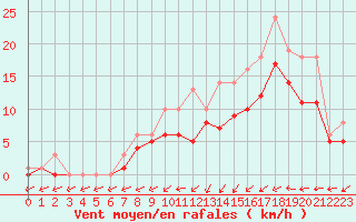 Courbe de la force du vent pour Bridel (Lu)