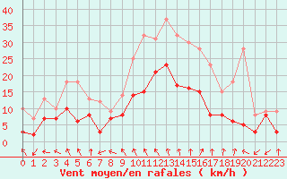 Courbe de la force du vent pour Orange (84)