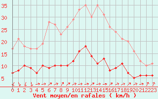 Courbe de la force du vent pour Paris - Montsouris (75)