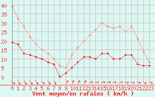 Courbe de la force du vent pour Ile d