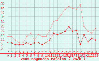 Courbe de la force du vent pour Embrun (05)