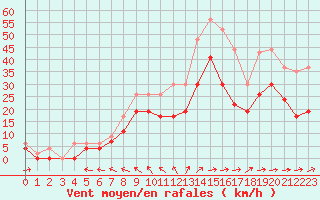 Courbe de la force du vent pour Bordeaux (33)