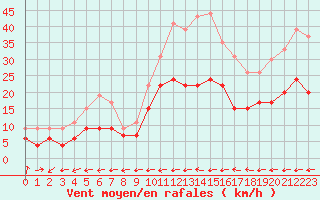Courbe de la force du vent pour Carcassonne (11)