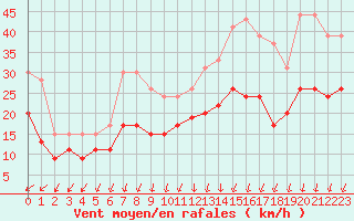 Courbe de la force du vent pour Bordeaux (33)
