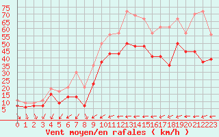 Courbe de la force du vent pour Nice (06)