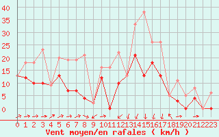 Courbe de la force du vent pour Formigures (66)