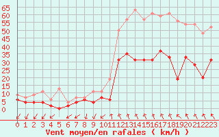 Courbe de la force du vent pour Paray-le-Monial - St-Yan (71)