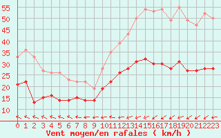 Courbe de la force du vent pour Cherbourg (50)