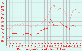 Courbe de la force du vent pour Ile du Levant (83)