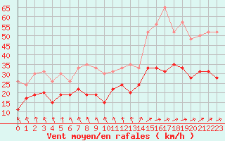 Courbe de la force du vent pour Troyes (10)