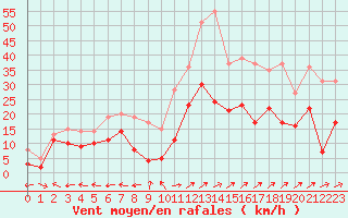 Courbe de la force du vent pour Luxeuil (70)