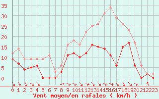 Courbe de la force du vent pour Paray-le-Monial - St-Yan (71)