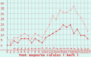 Courbe de la force du vent pour Le Mans (72)