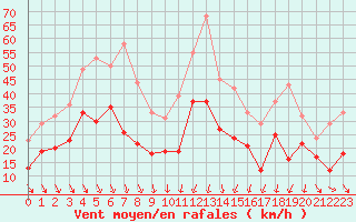 Courbe de la force du vent pour Montpellier (34)