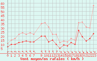 Courbe de la force du vent pour Pointe de Chassiron (17)