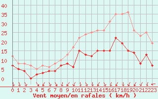 Courbe de la force du vent pour Nancy - Ochey (54)