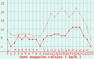 Courbe de la force du vent pour Lyon - Bron (69)