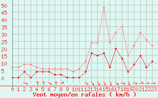 Courbe de la force du vent pour Saint-Girons (09)