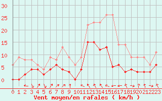Courbe de la force du vent pour Ble / Mulhouse (68)