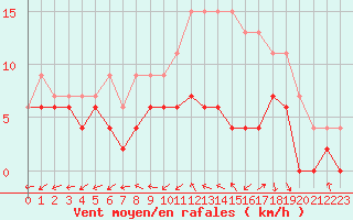 Courbe de la force du vent pour Bergerac (24)